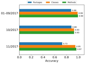 Figure 3: Results of the temporal evaluation for the System API-based strategies. The accuracy values are reported for the three System API-based detection