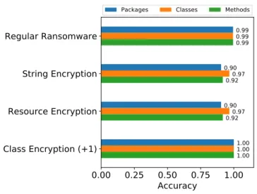 Figure 4: Accuracy performances attained on ransomware sam- sam-ples that have been obfuscated with three different techniques.