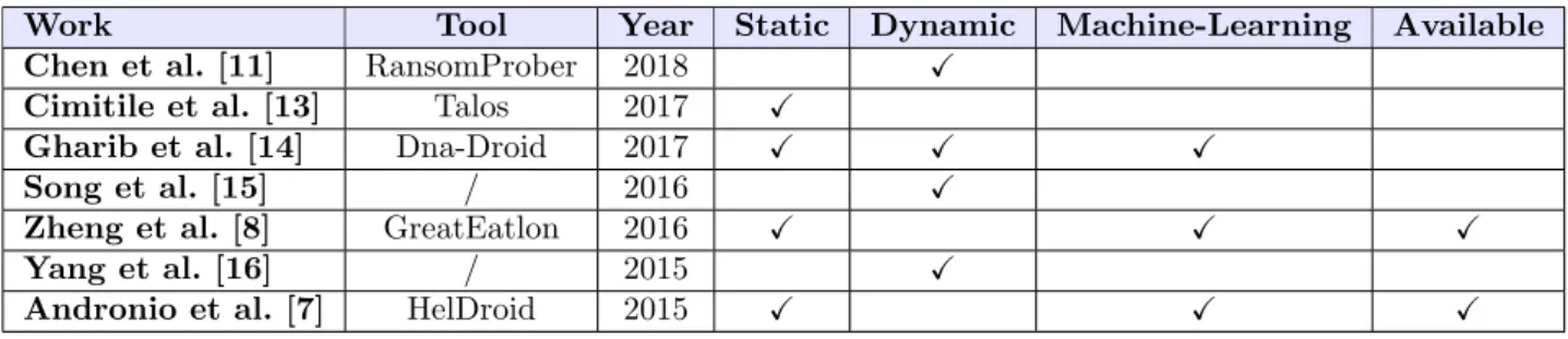 Table 1: An overview of the current state-of-the-art, ransomware-oriented approaches.