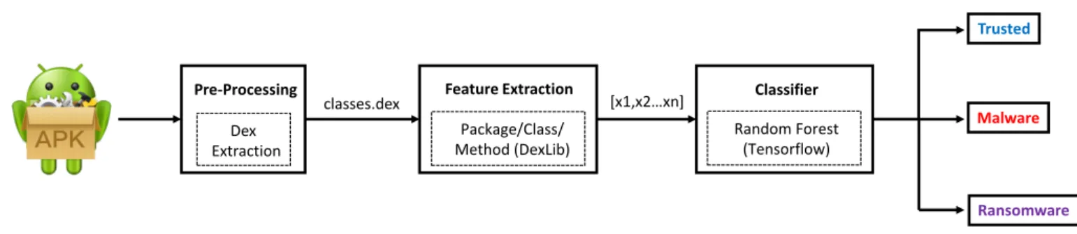 Figure 1: General Structure of a System API-based, ransomware-oriented system.