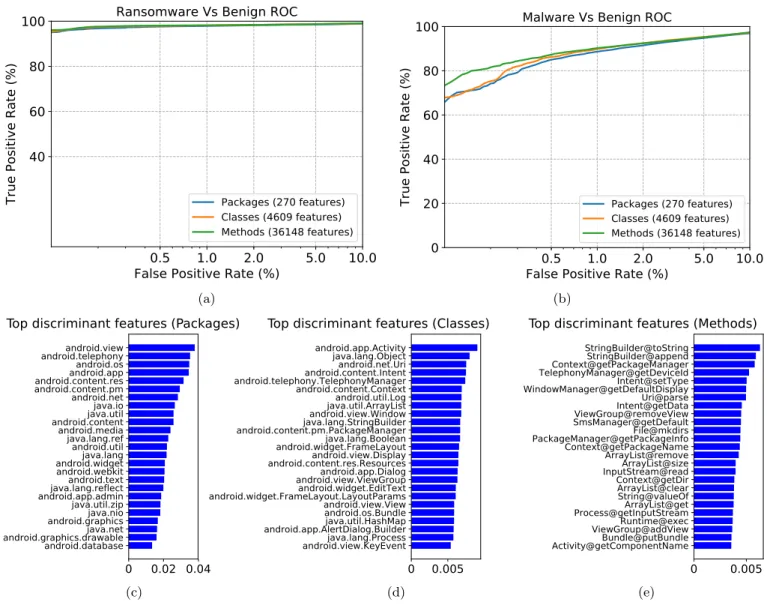 Figure 2: Results for the experiment 1. In the first row, we report the ROC curves (averaged on 5 splits) attained by the three System API methods for ransomware (a) and generic malware (b) against benign samples