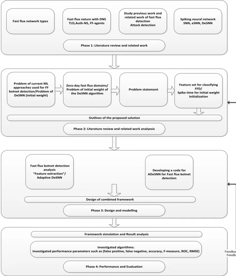 Figure 1. 1 The Research Methodology 