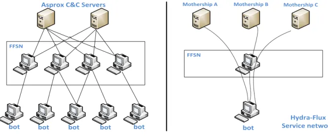 Figure 2. 4 Multilayer FFSN of the Asprox botnet and hydra-flux service network  2.1.4 Domain Flux 