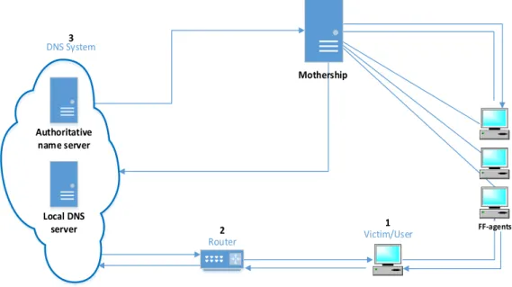 Figure 2. 5 Solution scope of FF botnet detection methods 