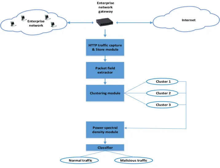 Figure 2. 12 System architecture of the clustering detection method (Paul et al., 2014) 