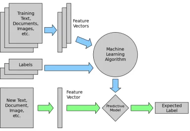 Figure 1.3: Flowchart for Supervised Machine Learning