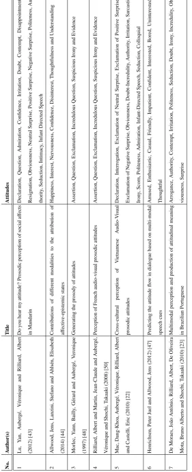 Table 2.2: Attitudes in Past Literature