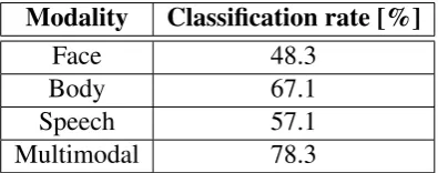 Table 2.6: Classiﬁcation rate per modality from Kessous’ work [92]