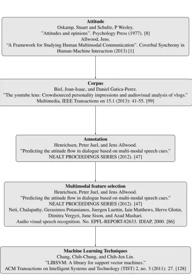 Figure 2.1: Conceptual Framework