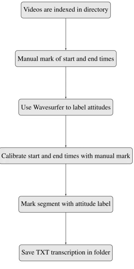 Figure 3.5: Process of Annotation