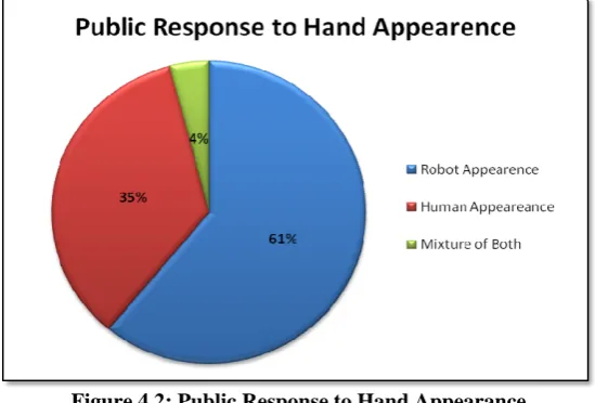 Figure 4.2: Public Response to Hand Appearance 