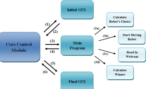 Figure 5.1: Python Program Structure 