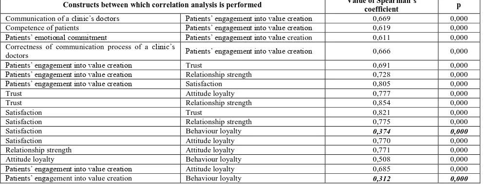 Table 3 Results of regression analysis 