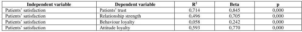 Table 5 Results of regression analysis 