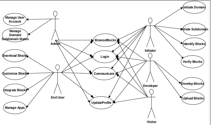 Fig. 1 The Block Store Use Case diagram 
