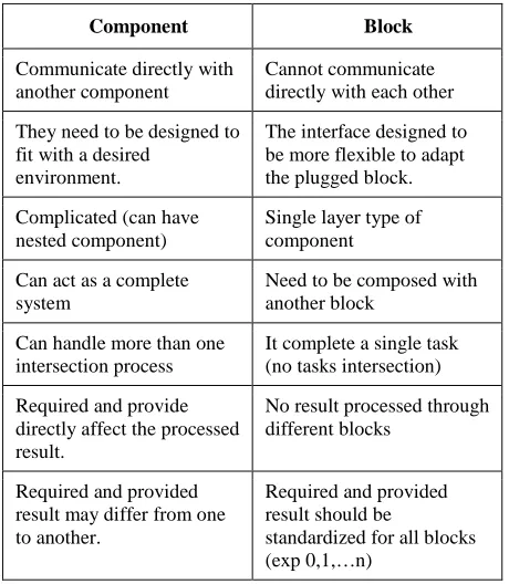 TABLE  DIFFERENCES BETWEEN I.  BLOCKS AND COMPONENTS 