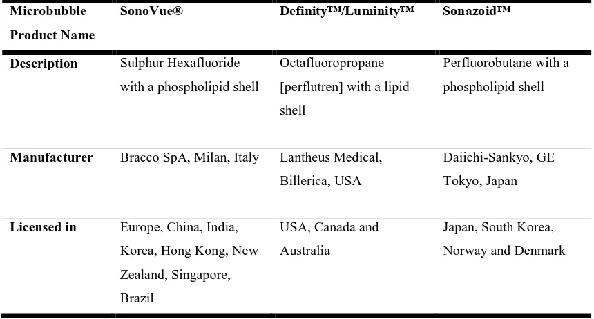 Table 2. 1:   Description of commonly used UCA in the liver and the countries in which they are licensed for use (Claudon et al., 2013)