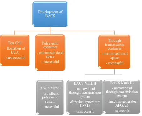 Figure 3. 1: A flow chart of the approach taken to develop a bubble acoustic characterisation system (BACS)
