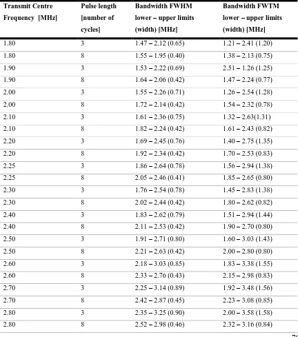 Table 3. 3: The variation of the single element transducer bandwidth as a function of 