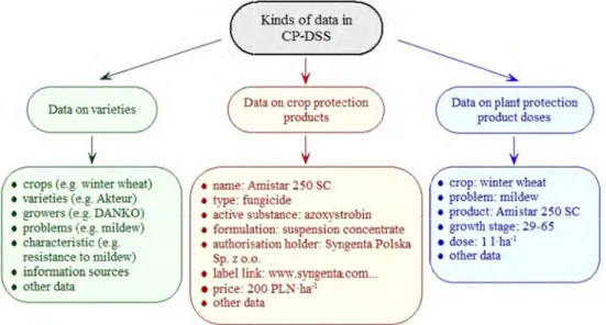 Figure 2. Kinds of data in Cereal Protection DSS