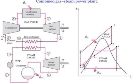 Figure 1: Schematic Diagram of Combined Gas & Steam Power Cycle 
