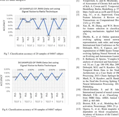 Fig 8. Classification accuracy of 50 samples of 04847 subject  