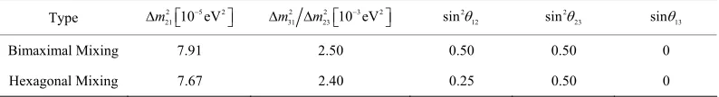 Table 4. Values of θ12, θ23 and θ13. 