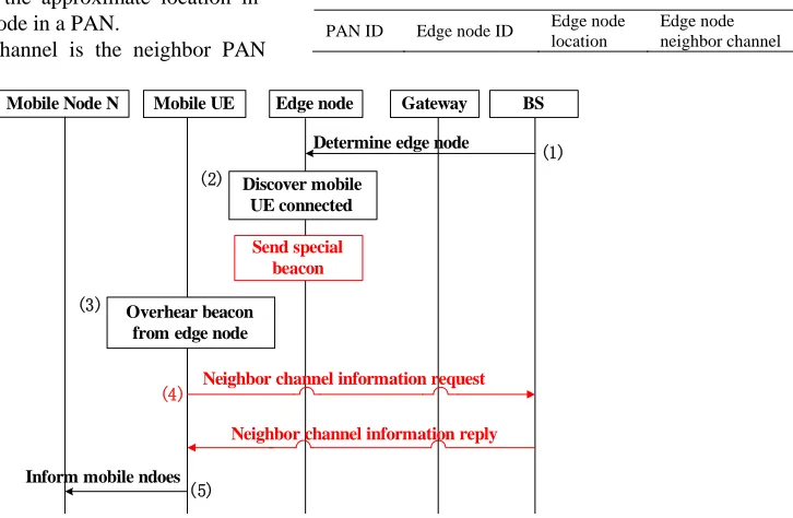 Table 3. Edge node information table. 