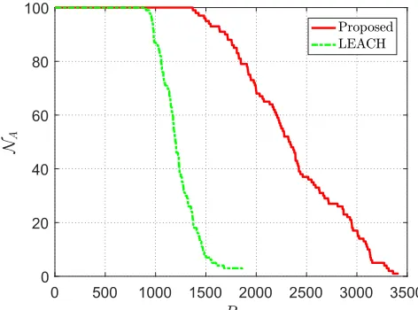 FIGURE 5. Performance analysis comparison of the proposed schemewith LEACH [6] considering homogeneous network for number of alivenodes NA and rounds R.