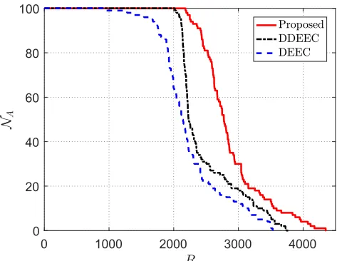 FIGURE 8. Performance analysis of the proposed scheme for cooperativecommunication realizing virtual MIMO transmission and exploitingdiversity for number of alive nodes NA and rounds R.