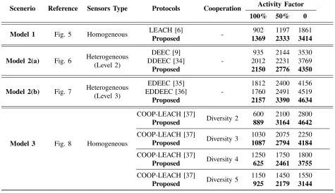 TABLE 3. Comparison of the proposed dynamic clustering scheme with existing schemes for homogeneous and heterogeneous WSNs.