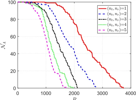 FIGURE 11. Performance analysis of the proposed scheme forevent-driven applications for number of alive nodes NA and rounds R.