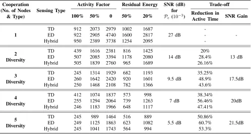 TABLE 4. Performance analysis of the proposed universal framework for time-driven, event-driven and hybrid scenario within WSNs.