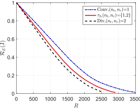 FIGURE 19. Performance comparison of the proposed universalframework with channel quality index (CQI) based adaptation (nt , nr ) ={1,2} represented by (τ2), conventional cooperative transmission(nt , nr ) = 1 represented by (Conv) and virtual MIMO diversity for (nt , nr )= 2 represented by (Div) for number of alive nodes NA and rounds R.