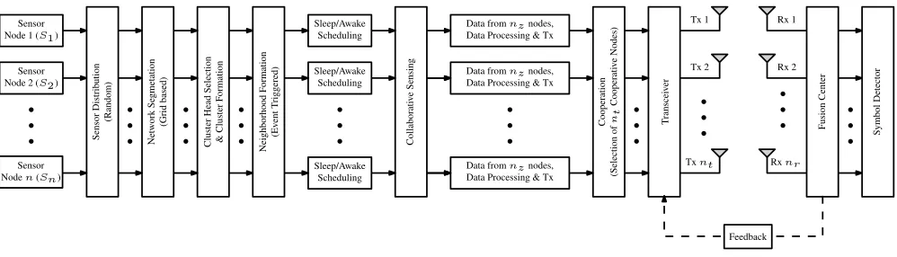 FIGURE 1. Block diagram summarizing the methodological steps of the proposed universal dynamic clustering framework.
