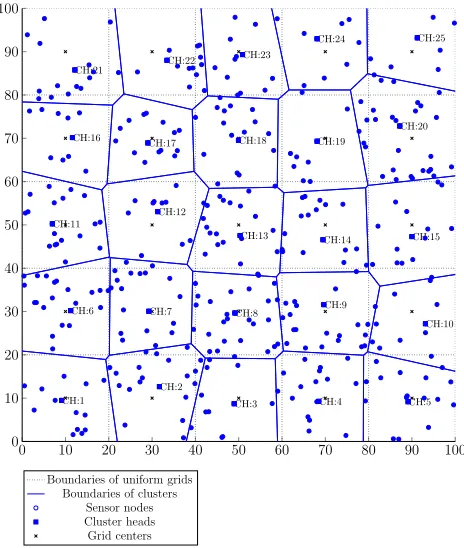 FIGURE 2. Implementation of dynamic cluster formation schemewithin WSN.