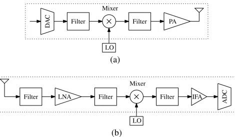 FIGURE 3. (a) Transmitter circuit blocks, (b) Receiver circuit blocks.