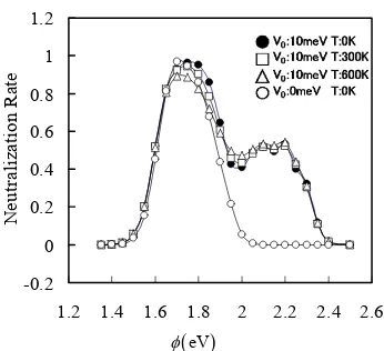 Figure 2 illustrates neutralization rate 