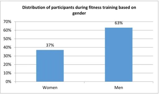 Figure 1. Distribution of participants during fitness training based on gender