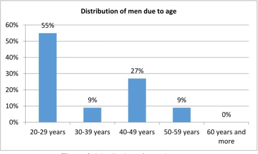 Figure 4. Distribution of men and women due to their place of work 