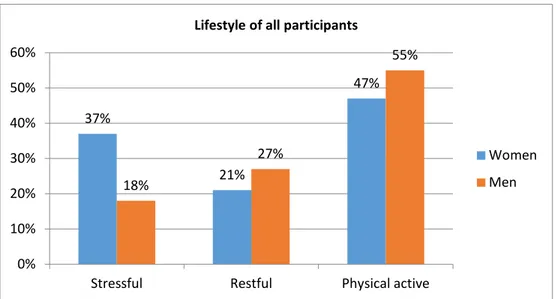 Figure  5  shows  lifestyle  of  women  and  men  during  normal  day.  The  vast  majority  of  women  (47%)  and  men  (55%)  are  connected  with  physical  active  lifestyle