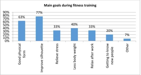 Figure 8. Main goals during fitness training 