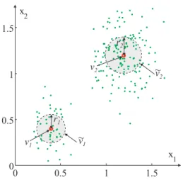 Figure 3: Example of two E-FCM volume cluster prototypes, v ~ 1 and v ~ 2 , determined from data.