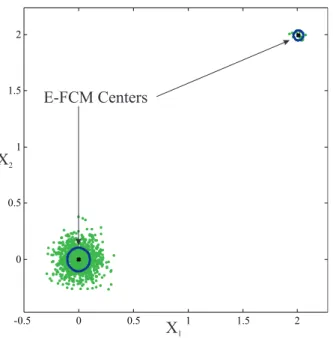 Figure 4: Cluster centers obtained with the E-FCM algorithm for data with two groups. The larger and the smaller groups have 1000 and 15 points, respectively.