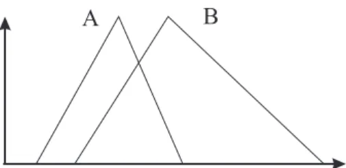Figure 5: The degree of equality between A and B is low, but the degree of inclusion of A in B is high