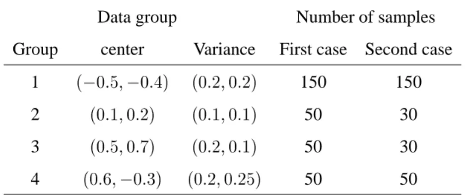 Table 1: Data group centers (x,y), variance (  x 2