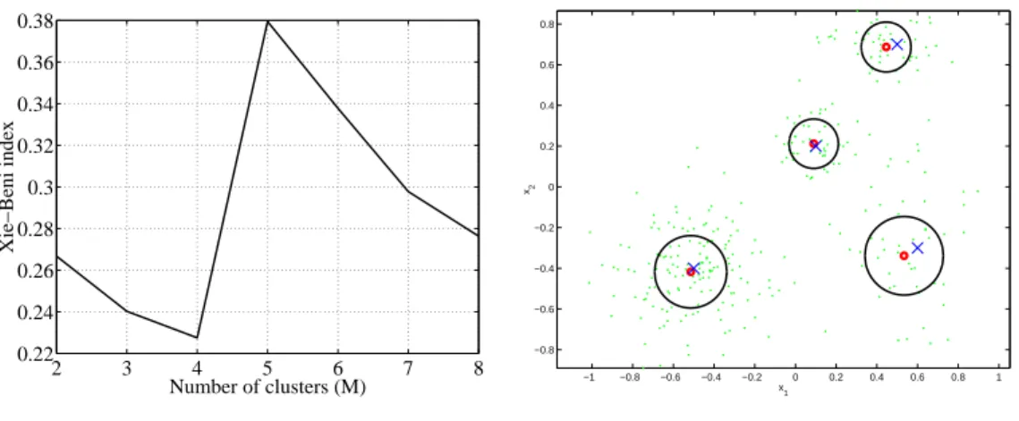 Figure 7: (a) Using FCM and cluster validity indicates that there are four groups in the data