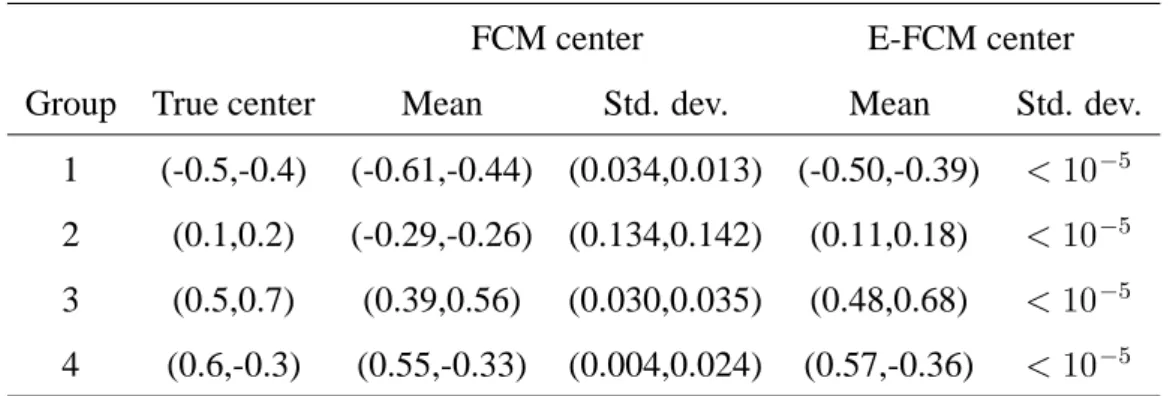 Table 2: Mean and standard deviation of cluster centers found by the FCM and E-FCM algo- algo-rithms after 1000 experiments with random initialization.