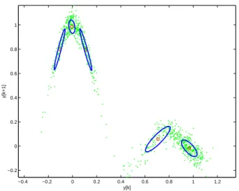 Figure 9: E-GK cluster prototypes for an auto-regressive nonlinear dynamic system.