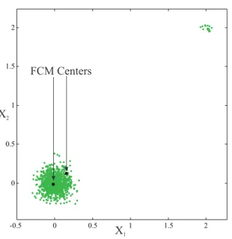 Figure 1: Cluster centers obtained with the FCM algorithm for data with two groups. The larger and the smaller groups have 1000 and 15 points, respectively.
